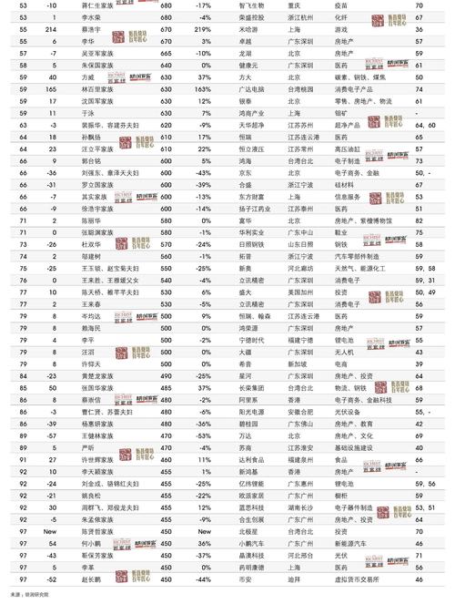歷年胡潤百富榜，胡潤百富榜under30